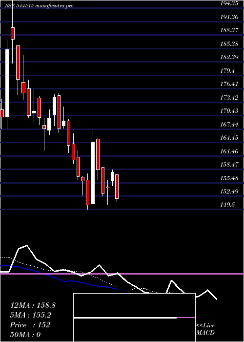 Daily chart UrbanCompany