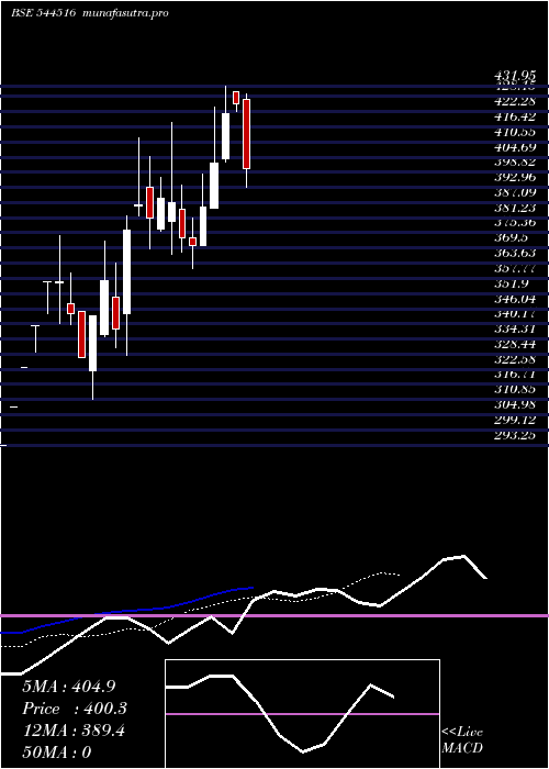 Daily chart AirfloaRail