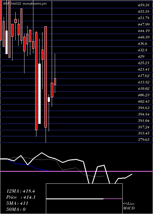 Daily chart AB