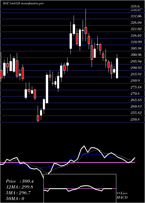 Daily chart IvalueInfosolutions