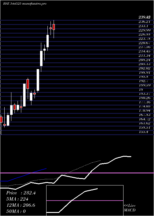 Daily chart GkEnergy
