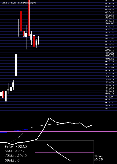 Daily chart SaatvikGreen