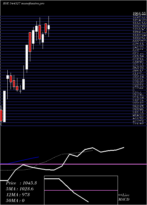 Daily chart AtlantaElectricals