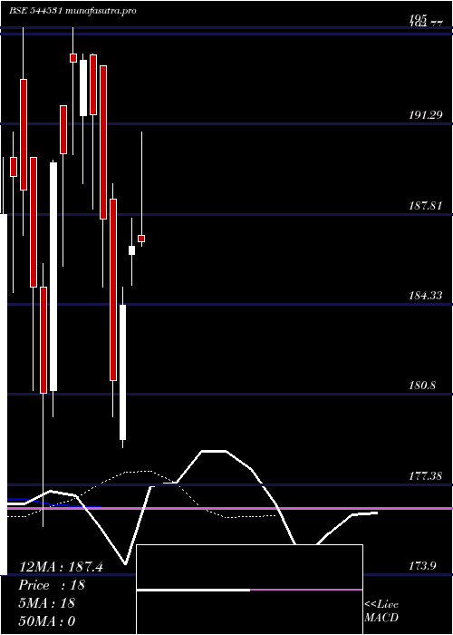Daily chart TrueColors