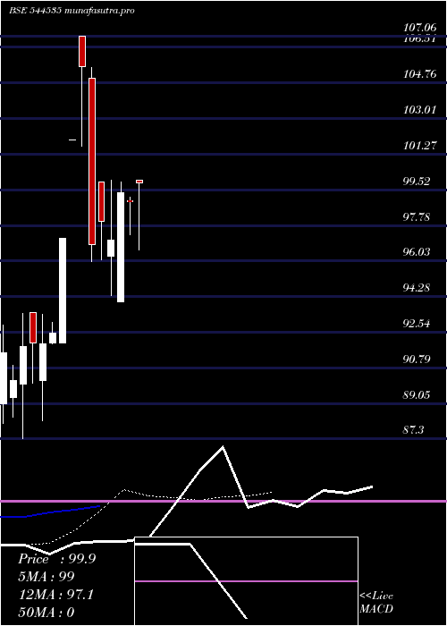 Daily chart BharatrohanAirborne