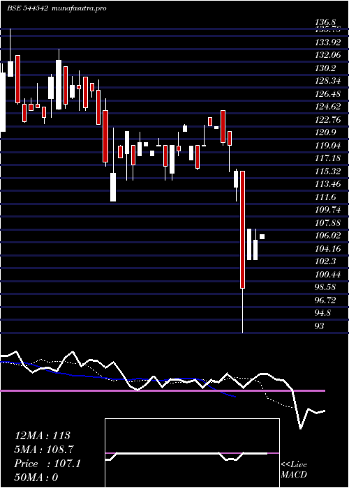 Daily chart JustoRealfintech