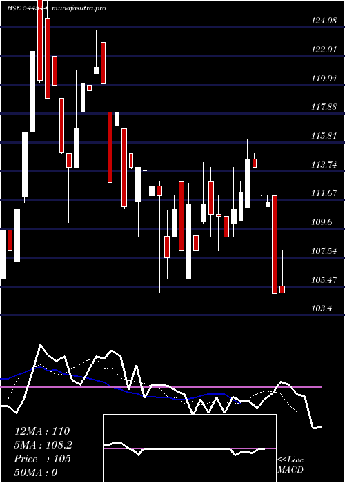 Daily chart TelgeProjects