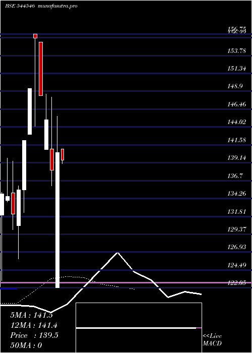 Daily chart ChatterboxTechnologies
