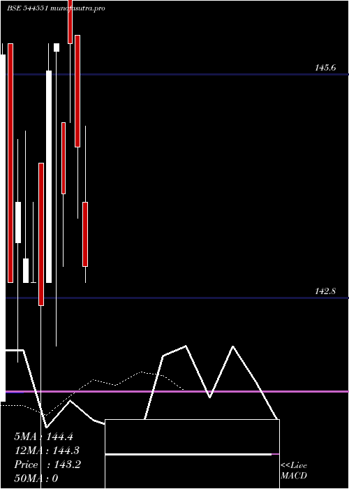 Daily chart BhavikEnterprises