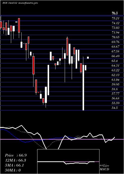 Daily chart RukmaniDevi