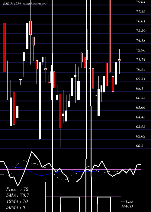 Daily chart KvsCastings