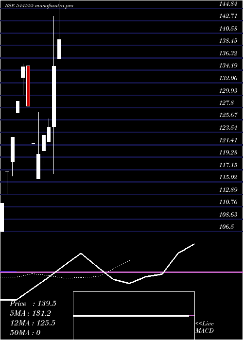 Daily chart AmeenjiRubber