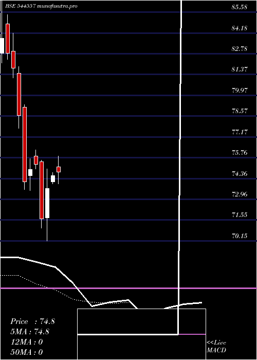  Daily chart Glottis