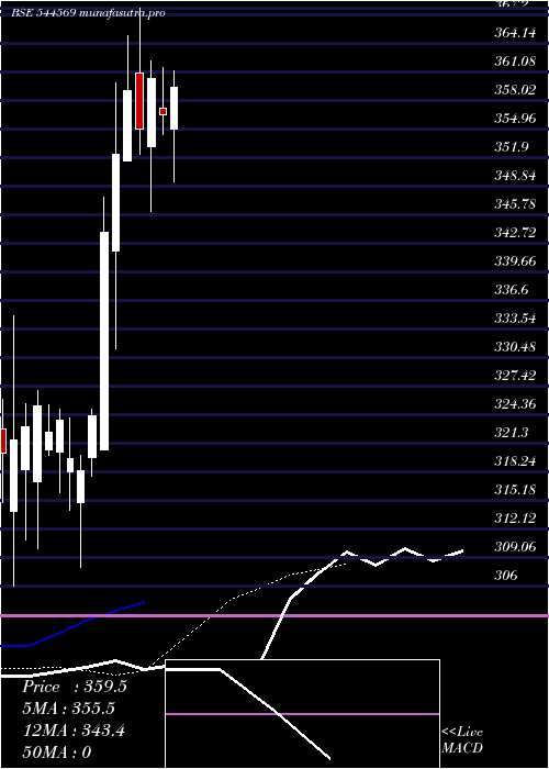 Daily chart TataMotors