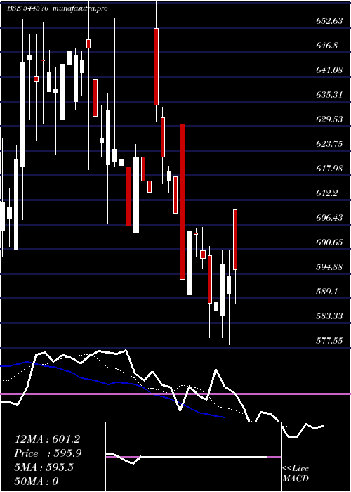 Daily chart WeworkIndia