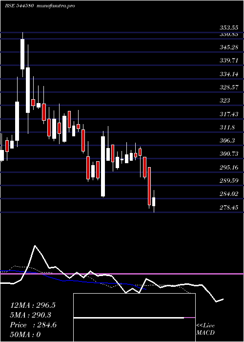 Daily chart CanaraRobeco
