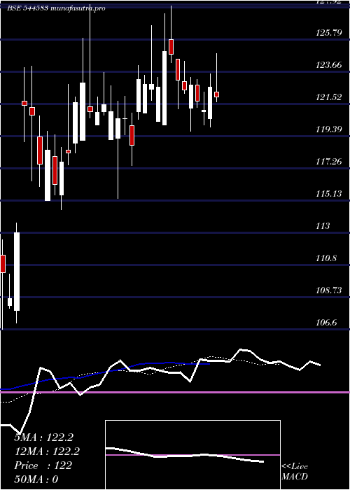  Daily chart CanaraHsbc