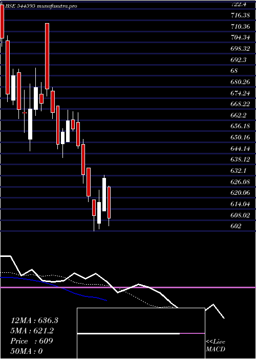  Daily chart OrklaIndia