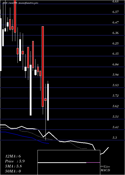 Daily chart AccuracyShipping