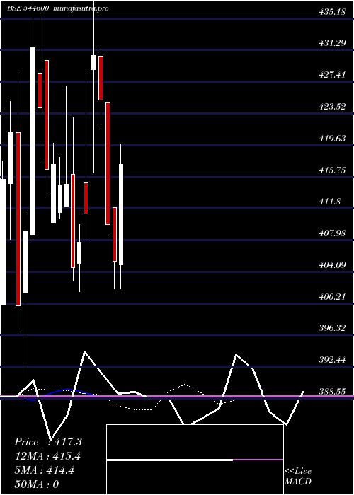 Daily chart LenskartSolutions