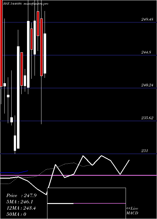 Daily chart PineLabs