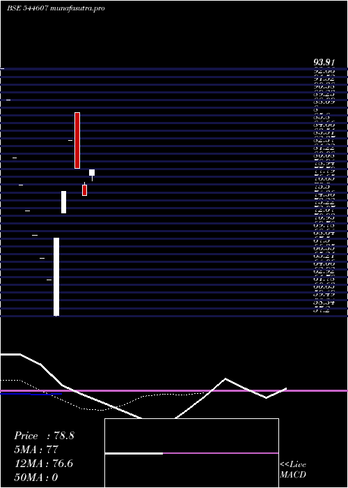 Daily chart ShiningTools