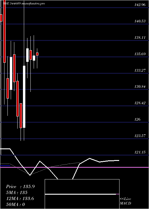  Daily chart Physicswallah