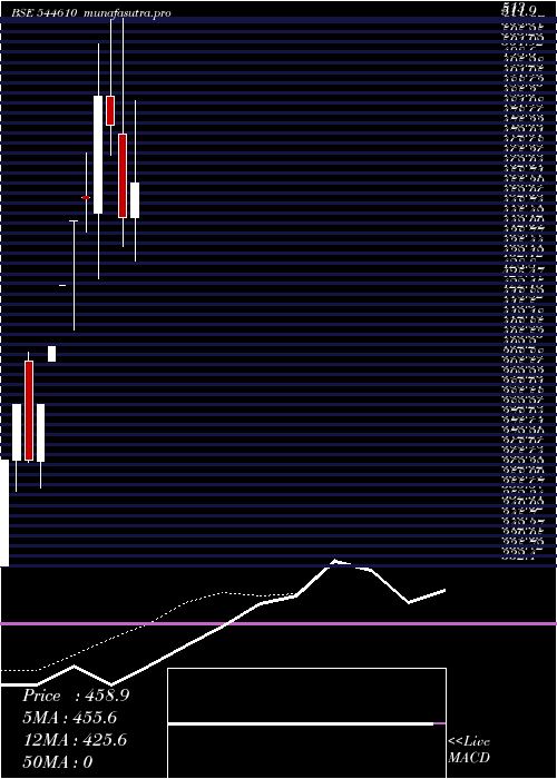 Daily chart WorkmatesCore2cloud