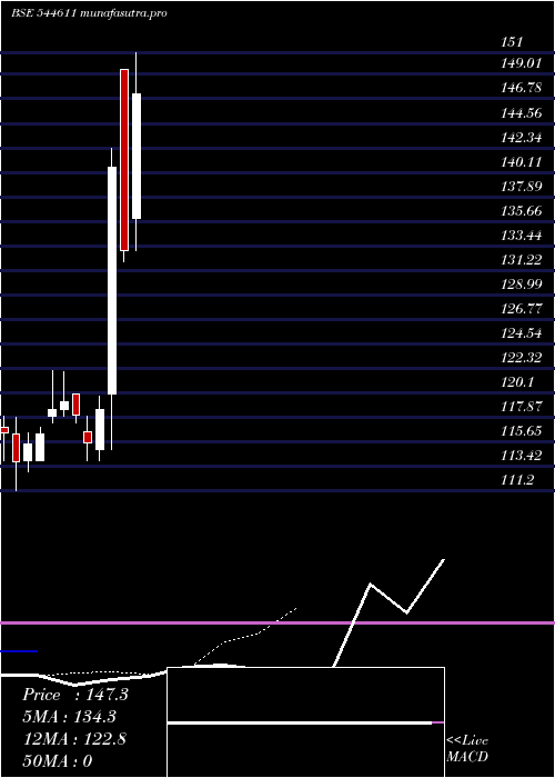 Daily chart MahamayaLifesciences