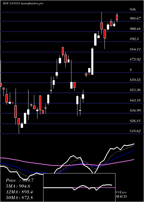 Daily chart Icicisensx