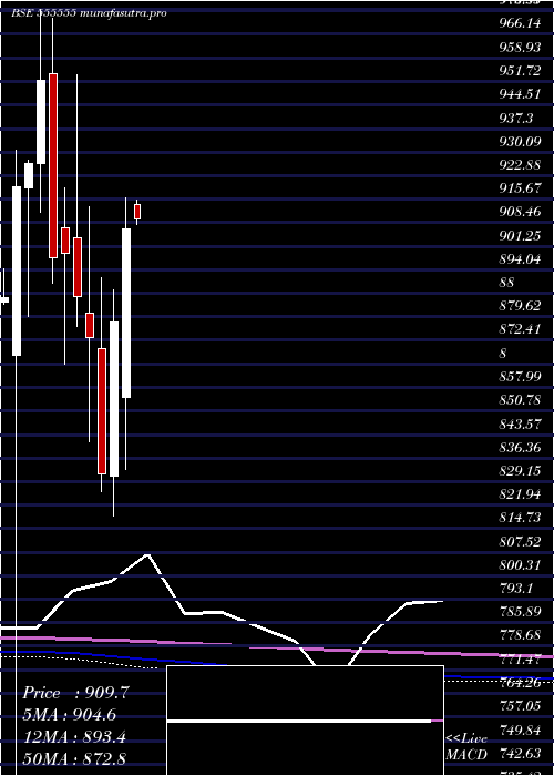 monthly chart Icicisensx