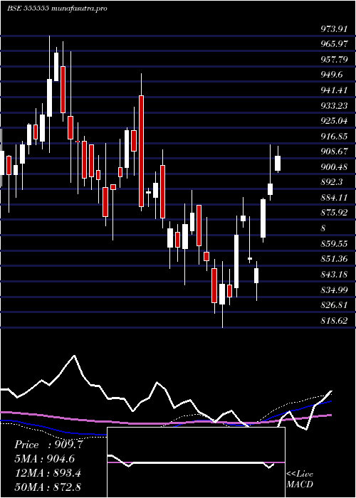 weekly chart Icicisensx