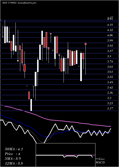 Daily chart Feldvr