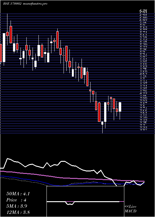 weekly chart Feldvr