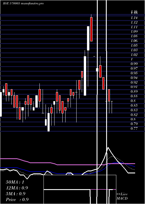  Daily chart Scapdvr