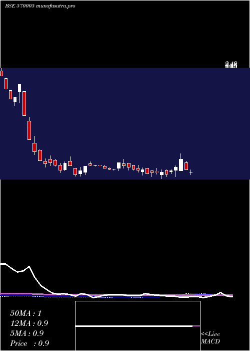  weekly chart Scapdvr