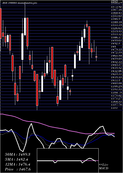 Daily chart TideWate