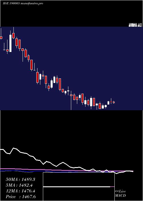 weekly chart TideWate