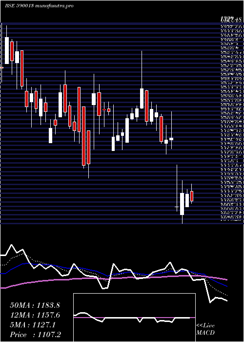  Daily chart XproIndi
