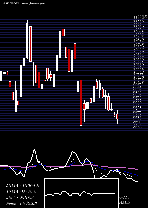 Daily chart BharatRa