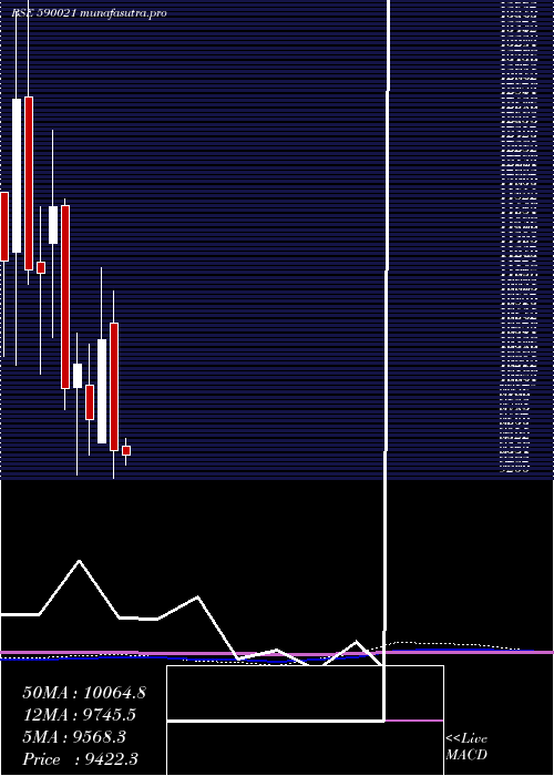 monthly chart BharatRa