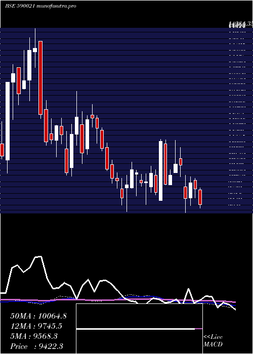 weekly chart BharatRa