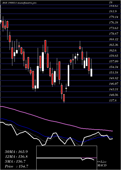 Daily chart Saksoft