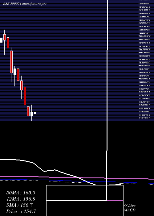 monthly chart Saksoft