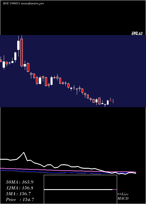 weekly chart Saksoft