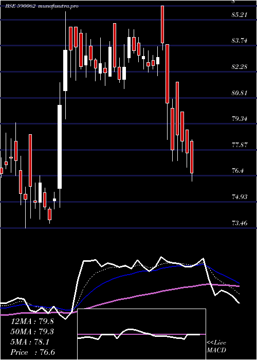 Daily chart AndhraSugar