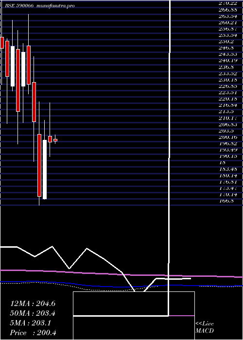 monthly chart Kcp