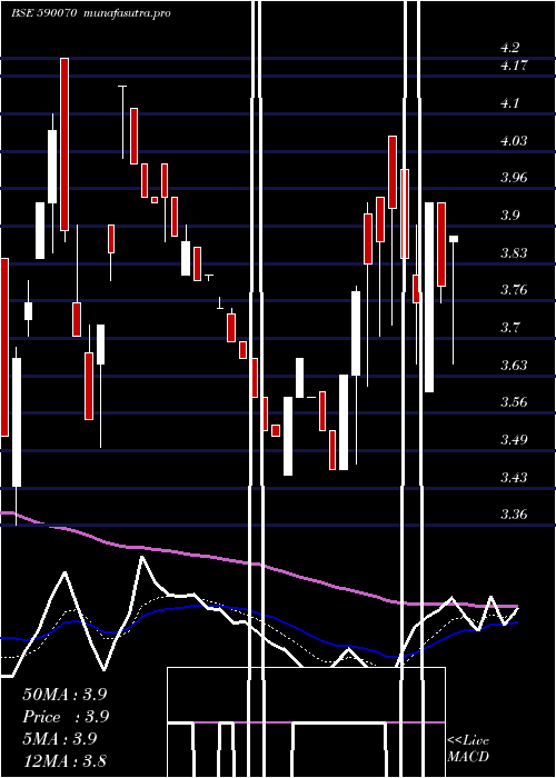 Daily chart RadaanMedia