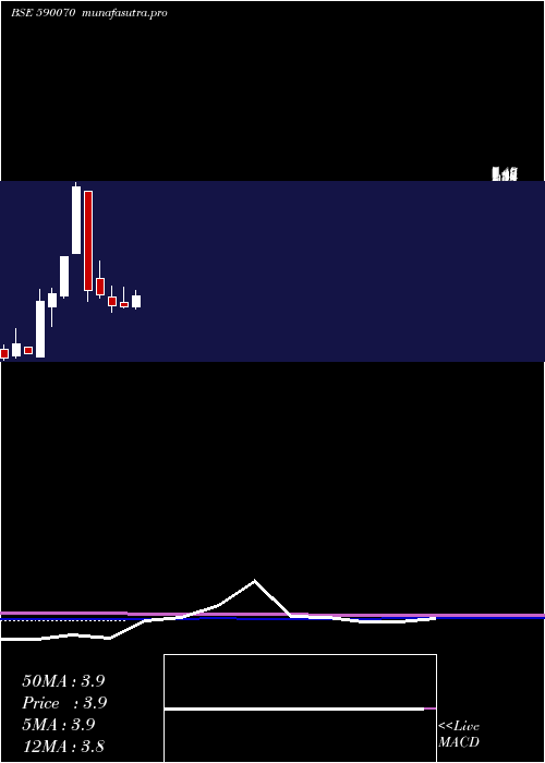 monthly chart RadaanMedia