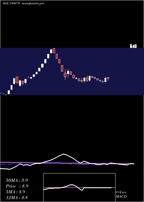 weekly chart RadaanMedia